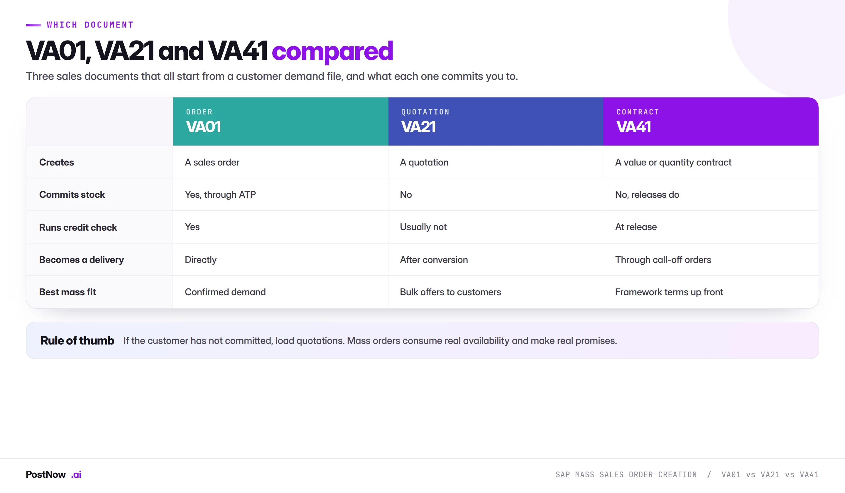 SAP VA01 vs VA21 vs VA41 for mass sales document creation Comparison of SAP VA01 sales orders, VA21 quotations and VA41 contracts, covering what each creates, whether it commits stock, credit checking, how it becomes a delivery and the best fit for mass creation.