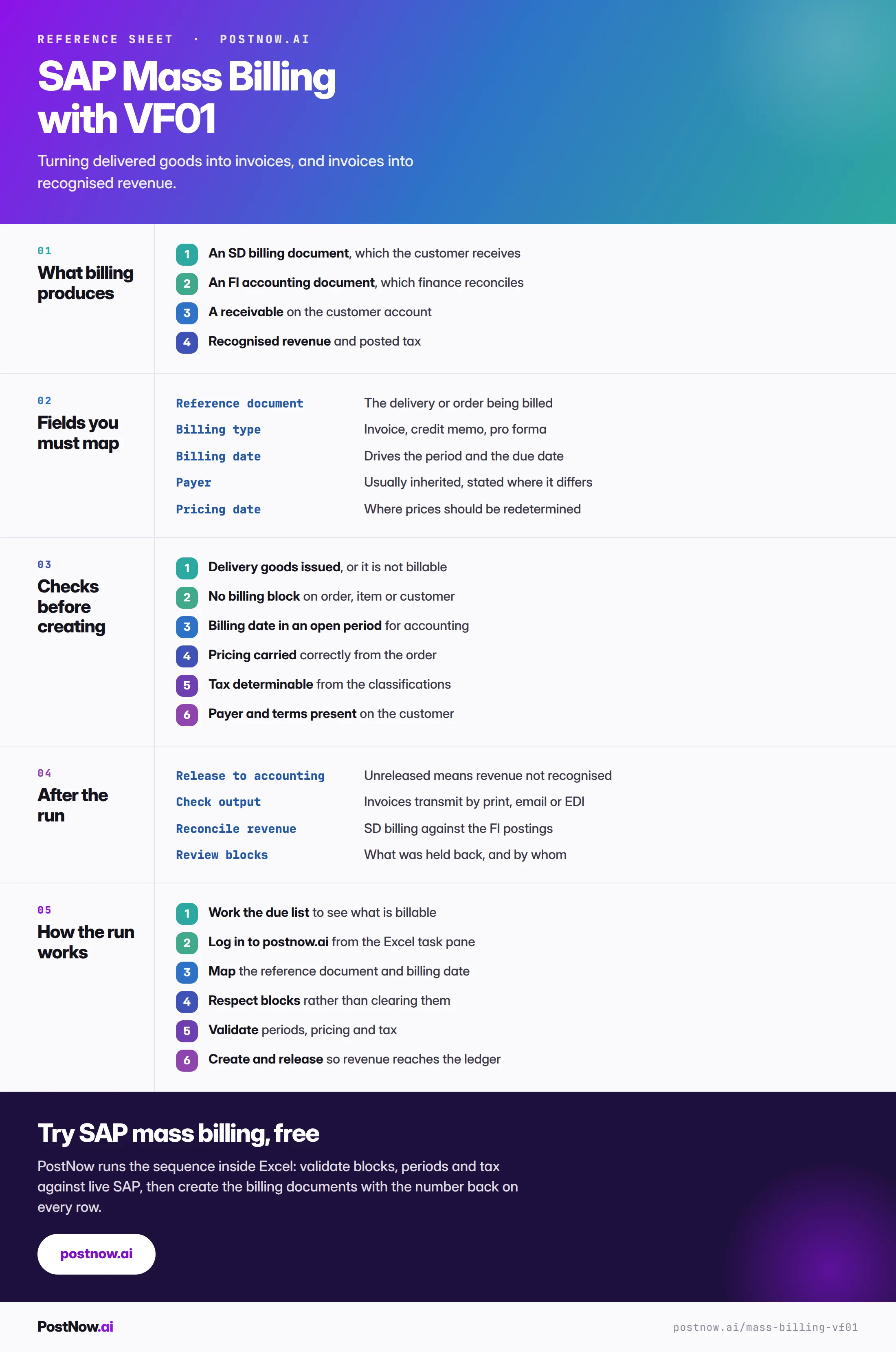 SAP mass billing reference infographic for VF01 covering what billing produces, the fields to map, checks before creating, what to do after the run, and how the run works.