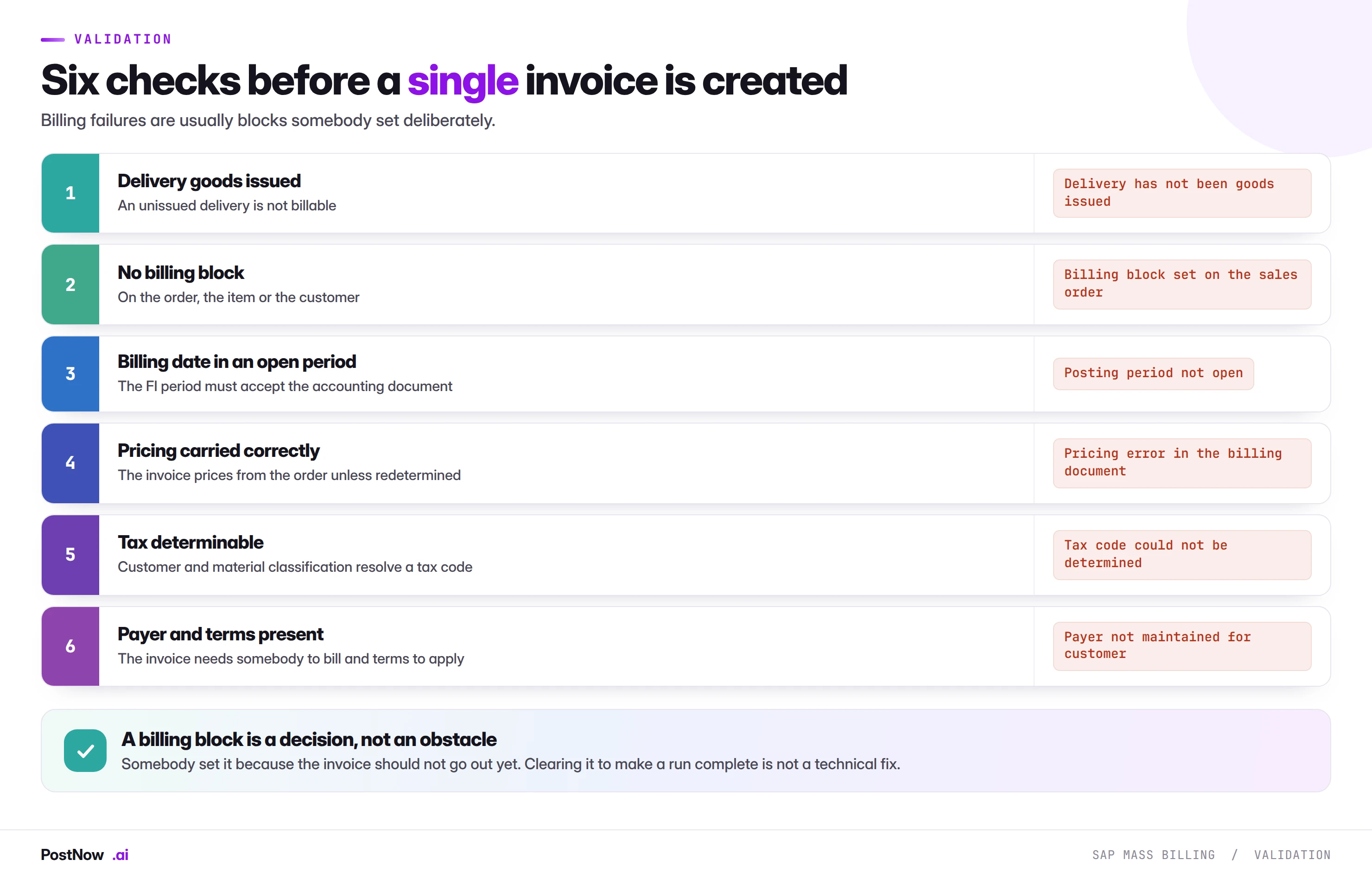 Six validation checks before an SAP VF01 mass billing run Six validation checks before an SAP billing document is created: delivery goods issued, no billing block, billing date in an open period, pricing carried correctly, tax determinable, and payer and terms present.