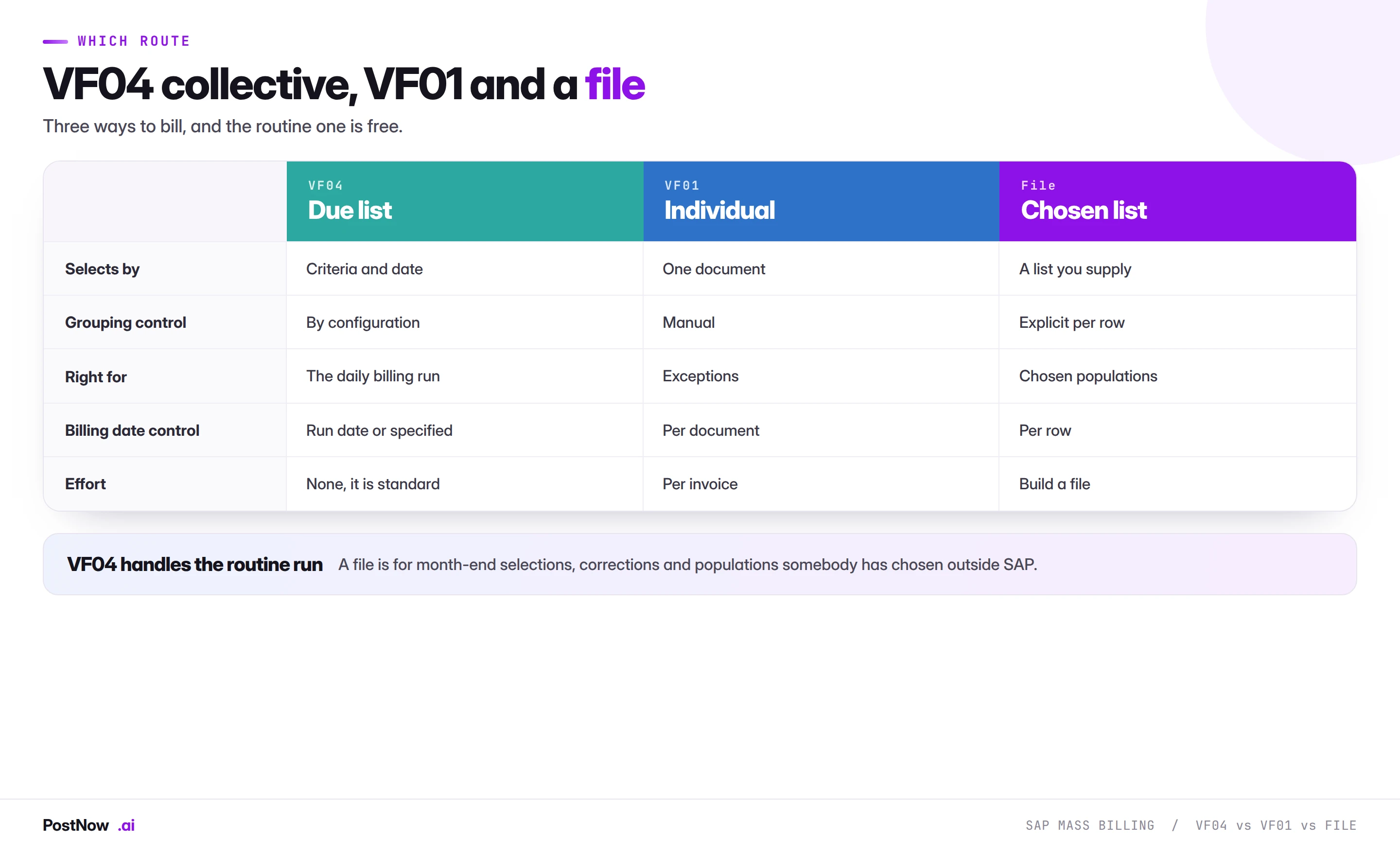 SAP VF04 vs VF01 vs a file for billing Comparison of SAP VF04 collective billing, VF01 individual billing and a file-based run, covering how each selects documents, grouping control, billing date control and what each is right for.