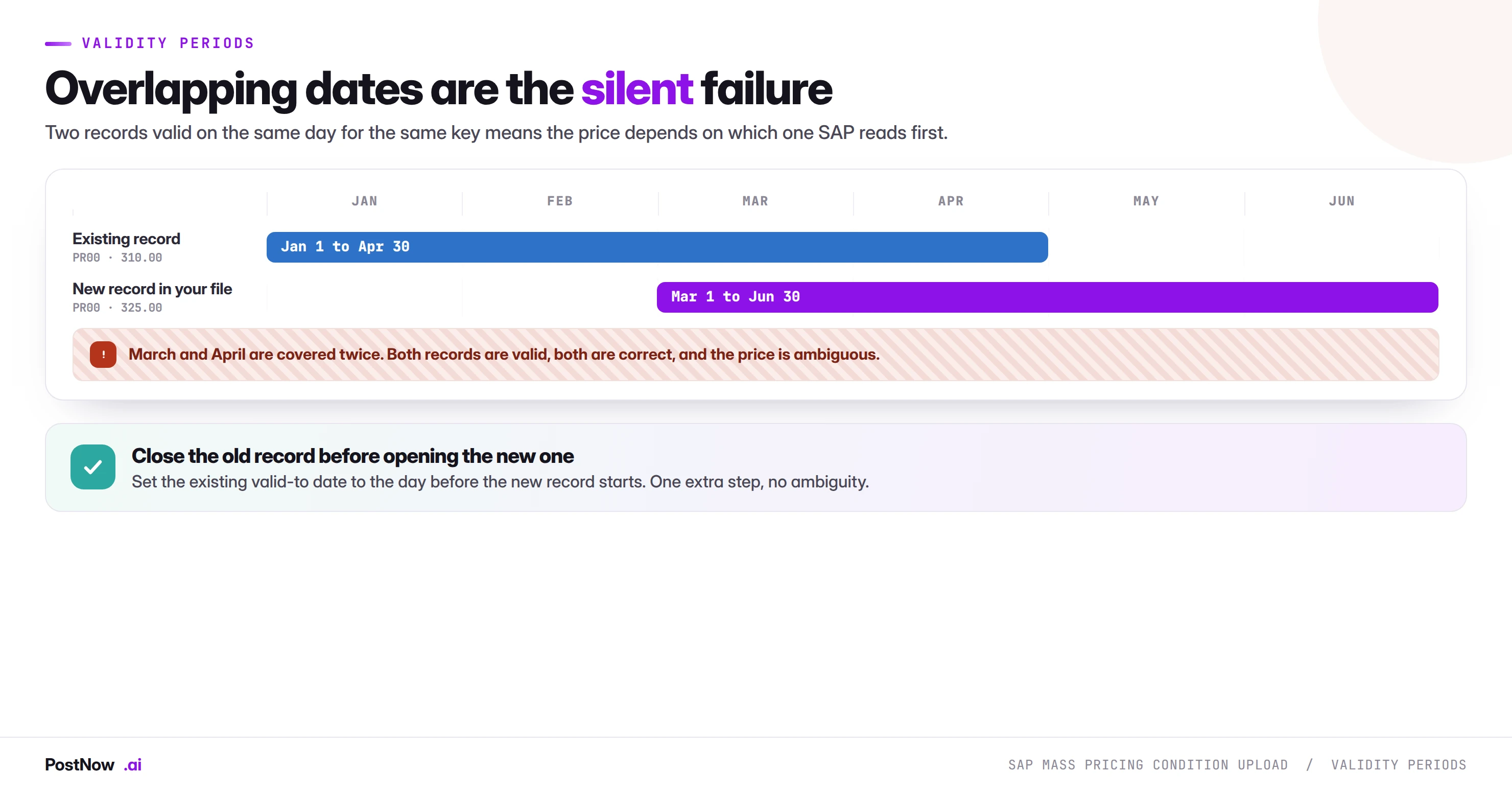 SAP condition record validity periods on a timeline showing an existing record valid January to April and a new record valid March to June, with March and April covered twice and the price becoming ambiguous.
