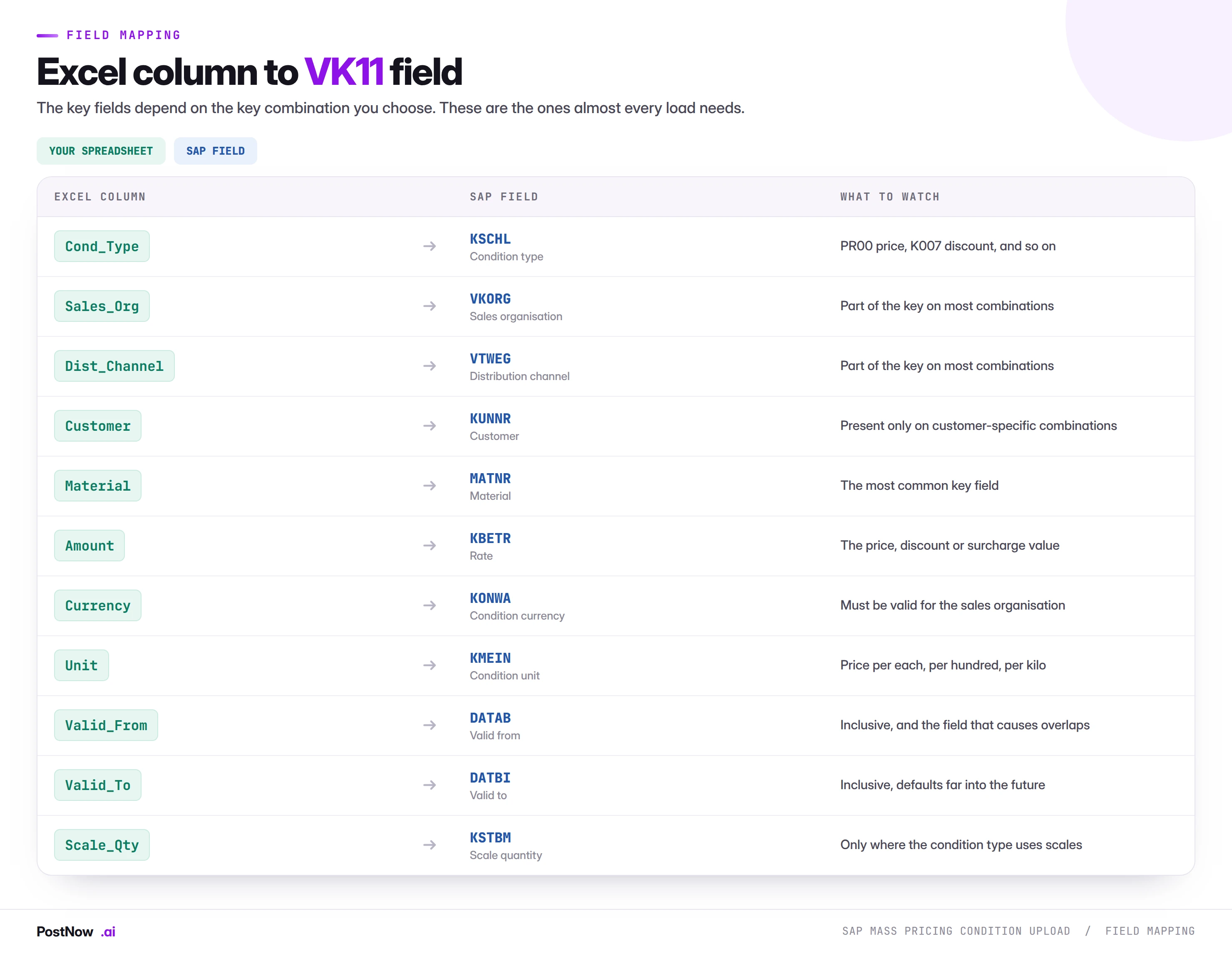 Mapping of Excel columns to SAP VK11 fields for mass pricing condition upload: condition type to KSCHL, sales organisation to VKORG, customer to KUNNR, material to MATNR, rate to KBETR, currency to KONWA, valid from to DATAB and valid to to DATBI.
