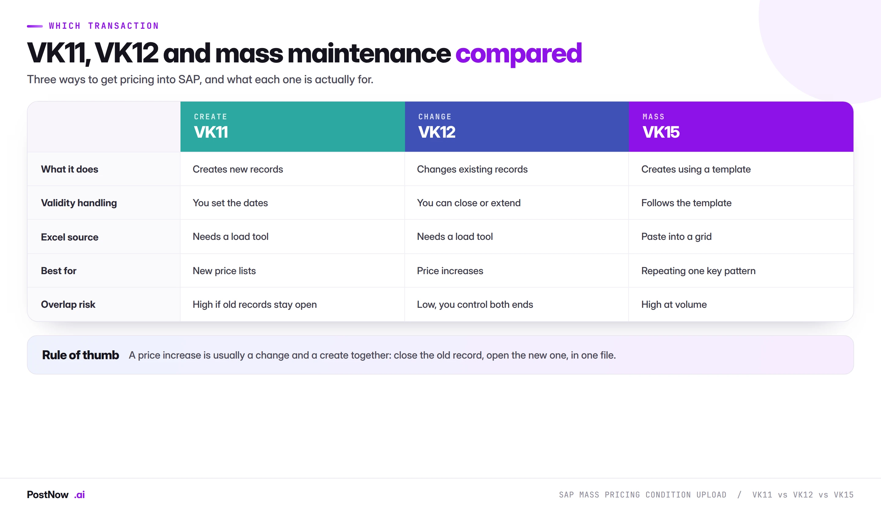 Comparison of SAP VK11 create, VK12 change and VK15 mass maintenance for pricing conditions, covering what each does, validity handling, Excel source, best use and overlap risk.