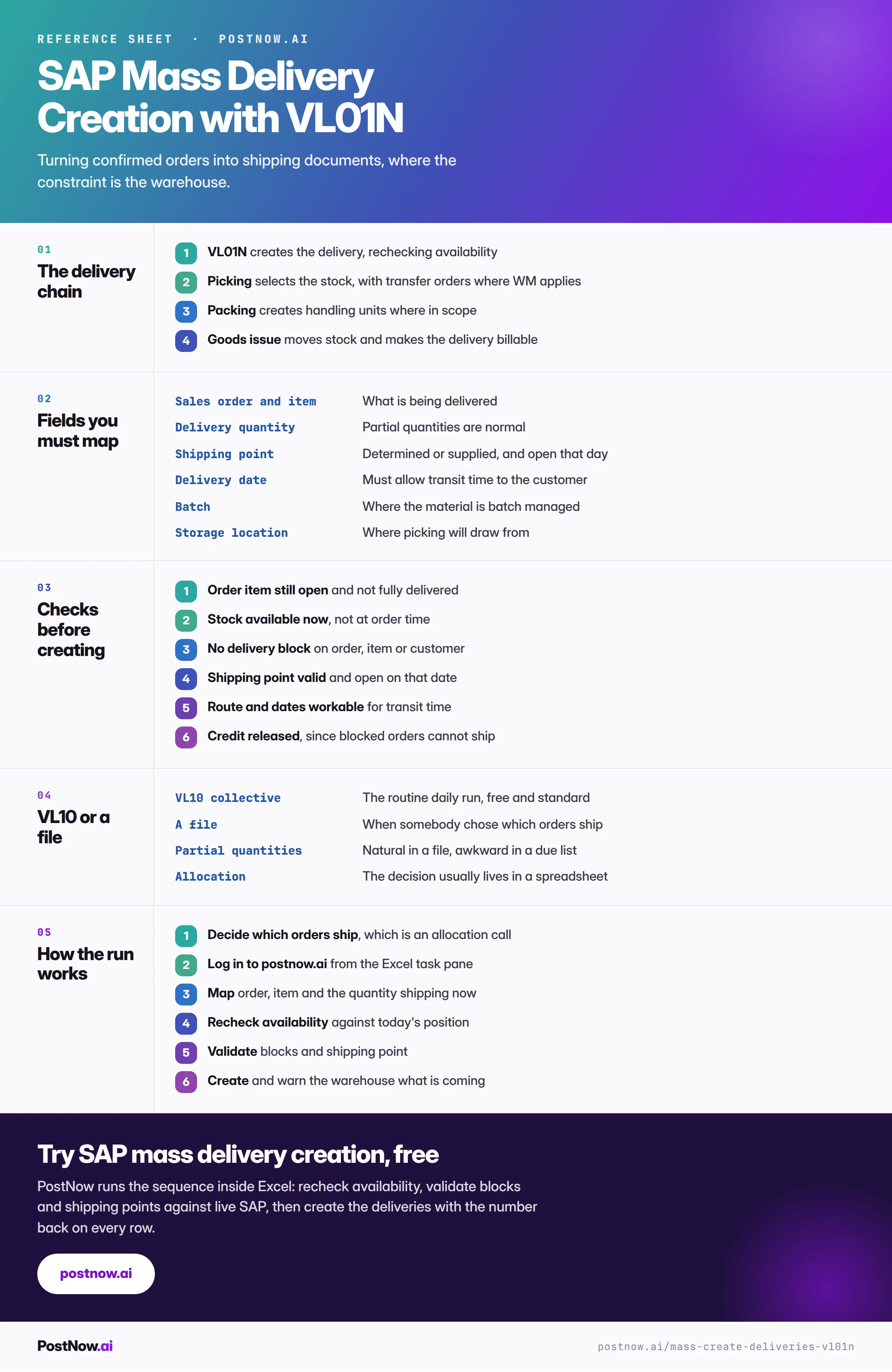 SAP mass delivery creation reference infographic for VL01N covering the delivery chain, the fields to map, checks before creating, VL10 versus a file, and how the run works.