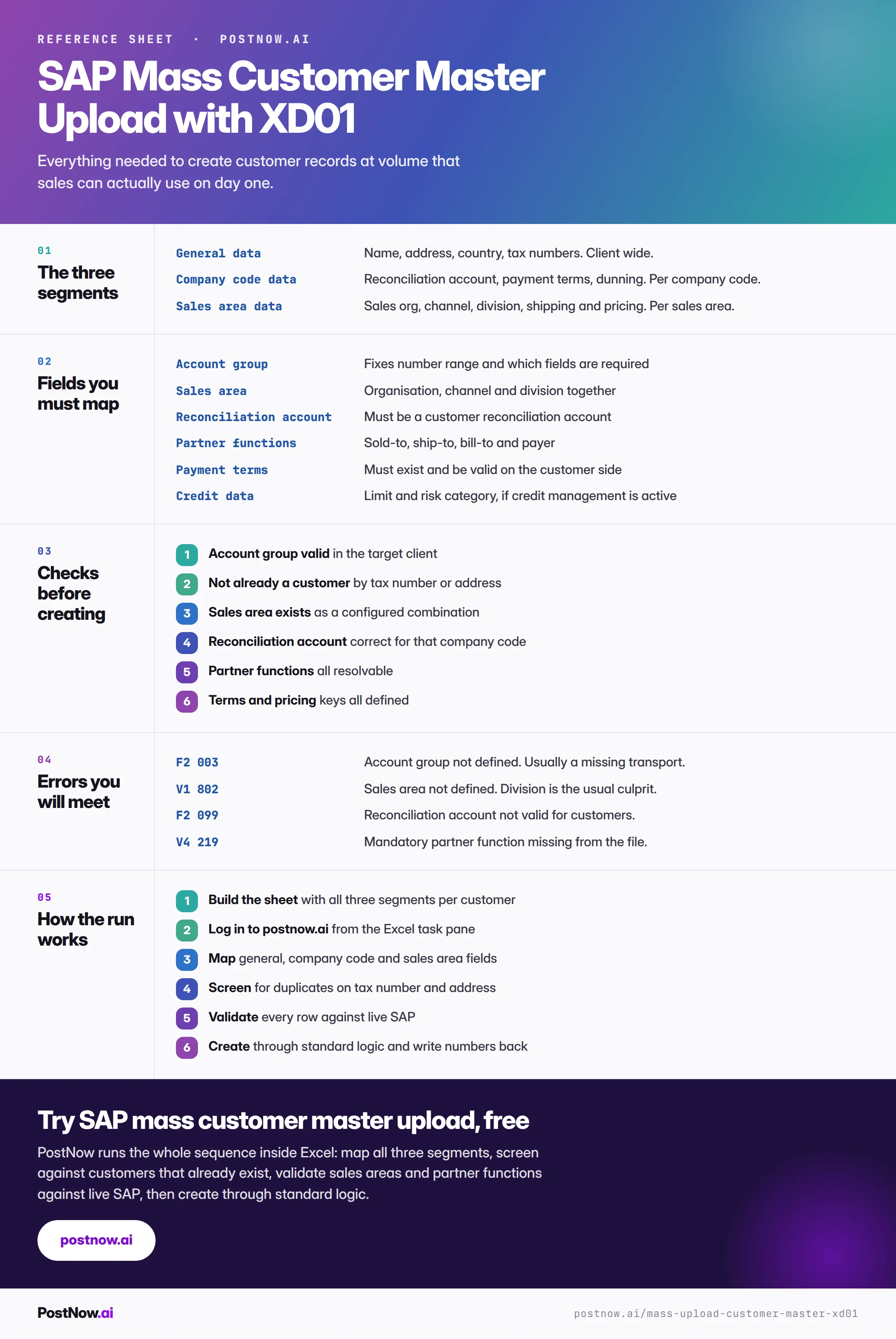 SAP mass customer master upload reference infographic for XD01 covering the three segments, the fields to map, checks before creating, the errors you will meet, and how the run works from customer list to created record.