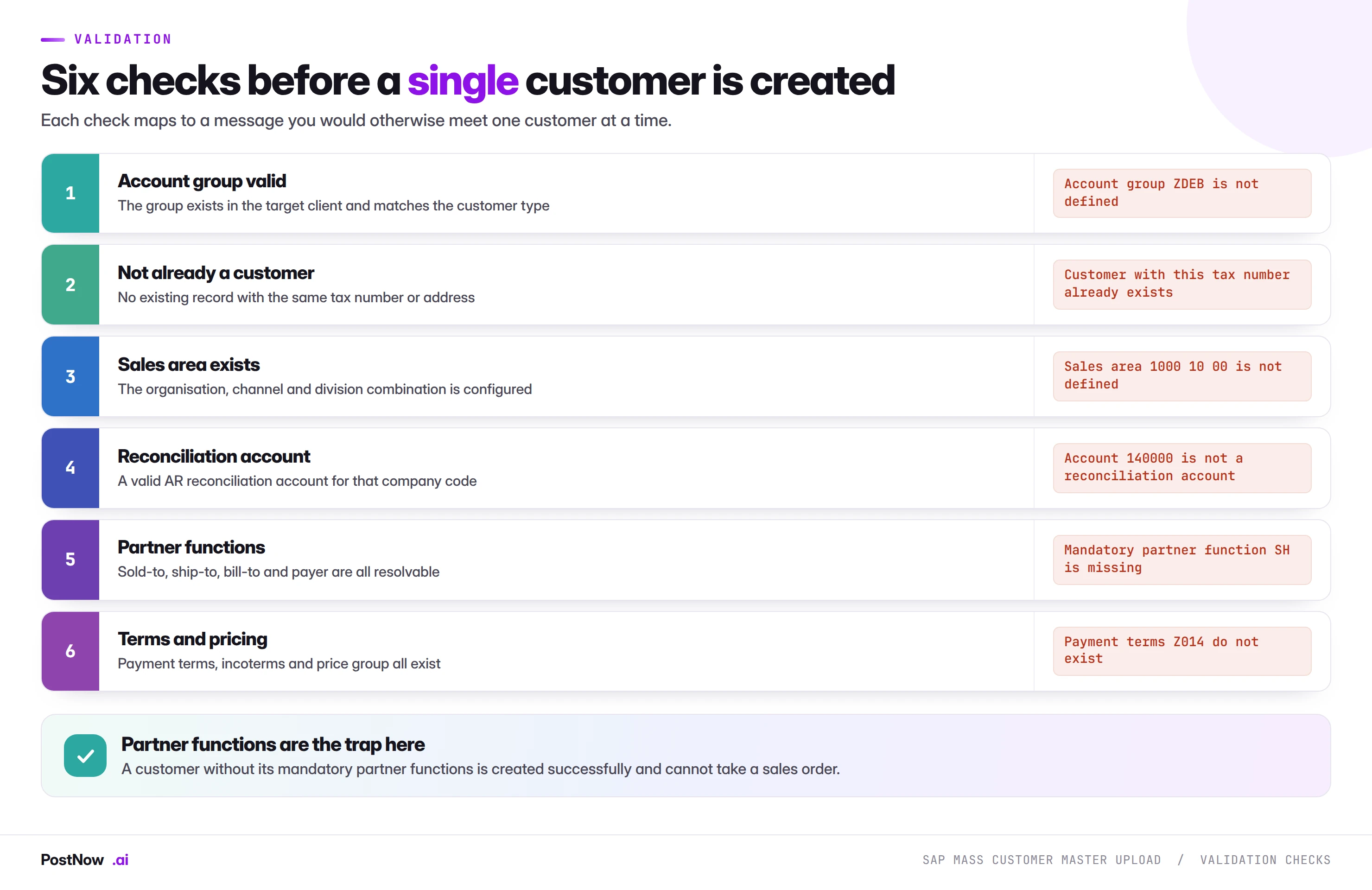 Six validation checks before an SAP XD01 mass upload creates a customer Six validation checks before an SAP XD01 mass upload creates a customer: account group valid, not already a customer, sales area exists, reconciliation account correct, partner functions resolvable, and terms and pricing defined.