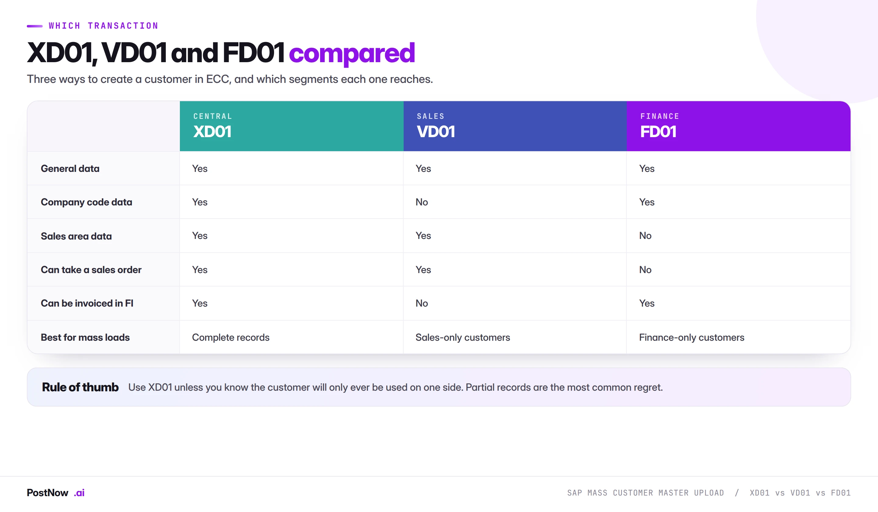 SAP XD01 vs VD01 vs FD01 for customer creation Comparison of SAP XD01, VD01 and FD01 for customer creation, showing which segments each transaction reaches, whether the customer can take a sales order or be invoiced in finance, and which suits mass loads.