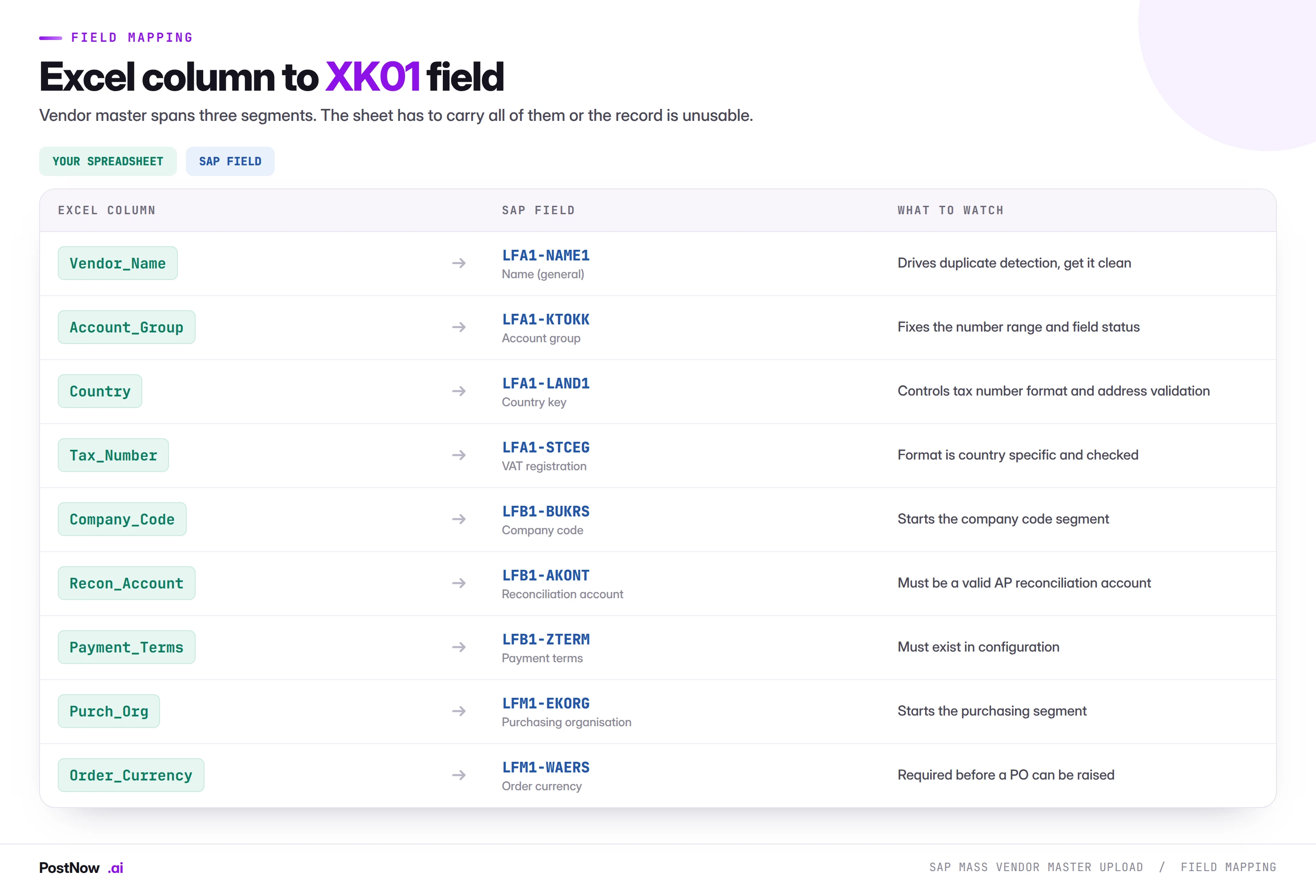 Mapping of Excel columns to SAP XK01 fields for mass vendor master upload: name to NAME1, account group to KTOKK, country to LAND1, tax number to STCEG, reconciliation account to AKONT, payment terms to ZTERM and purchasing organisation to EKORG.