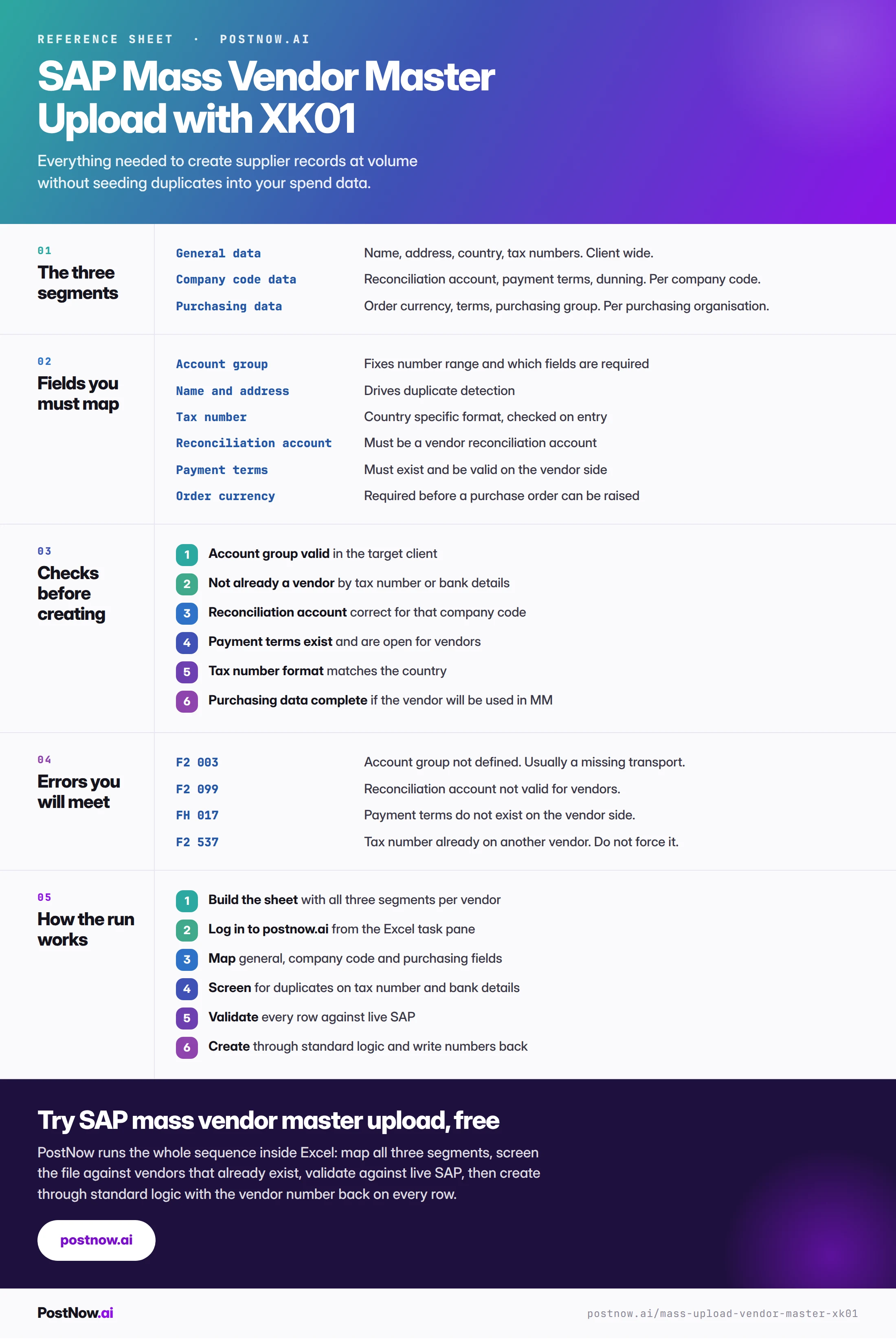 SAP mass vendor master upload reference infographic for XK01 covering the three segments, the fields to map, checks before creating, the errors you will meet, and how the run works from supplier list to created vendor.