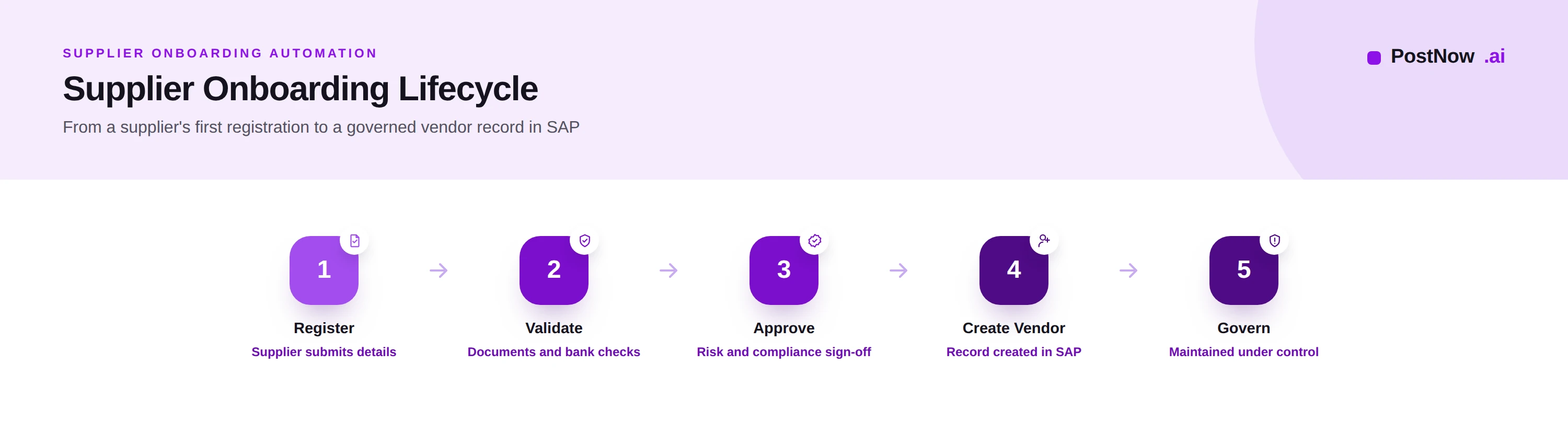 Supplier onboarding automation lifecycle showing registration, validation, approval, vendor creation, and governance in SAP.